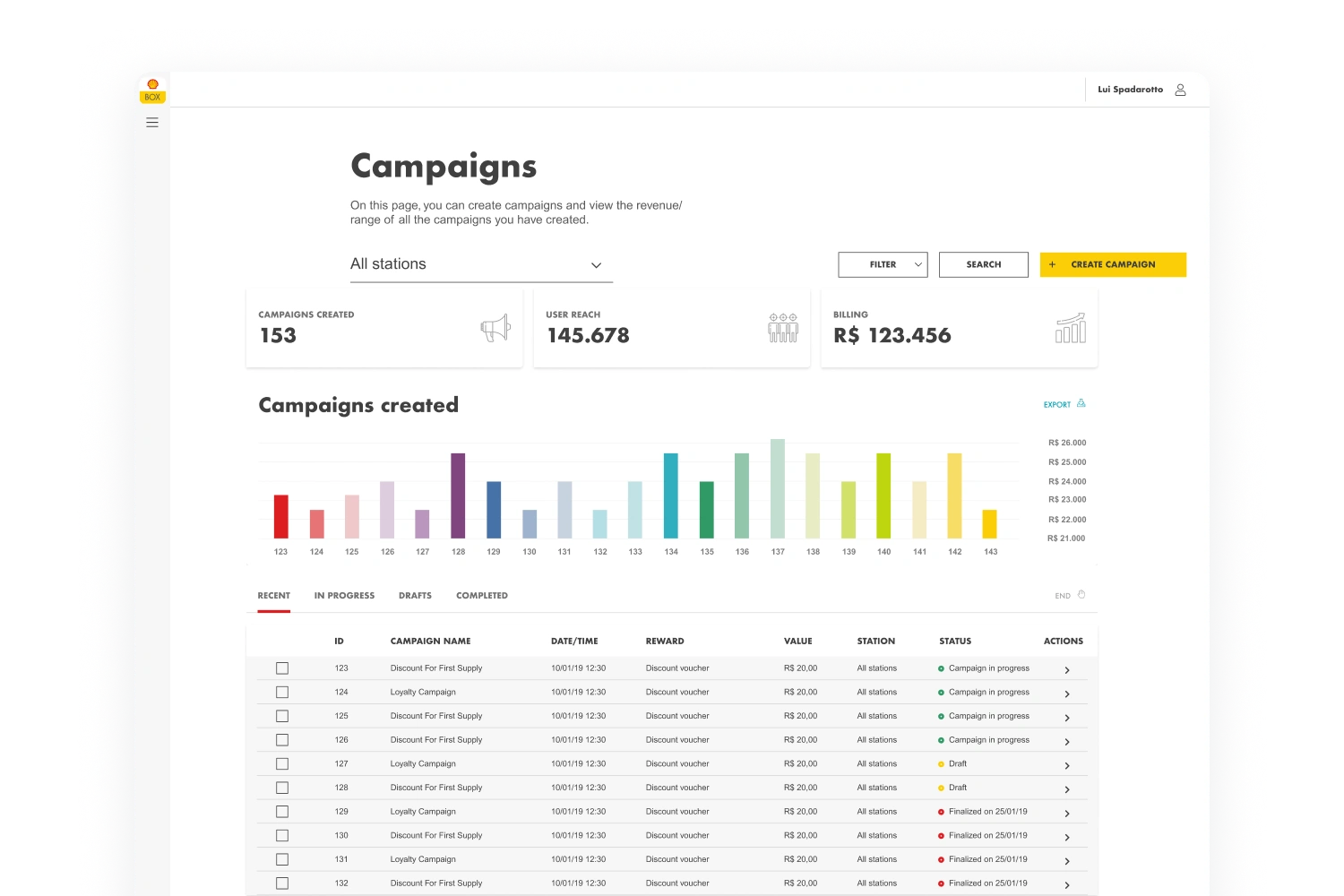 Shell Business Portal campaigns page with totals, a performance chart, status tabs, campaign rows and a Create Campaign button.